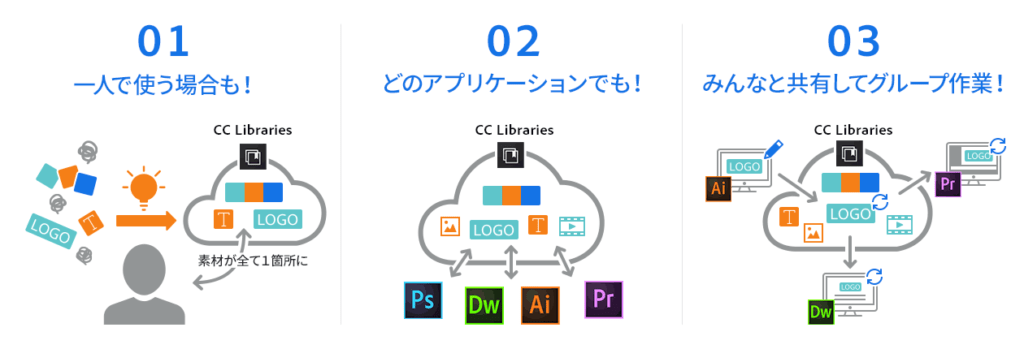 Illustrator cc ライブラリ 使い方