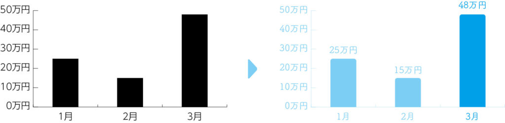 初心者向け Illustratorで簡単に棒グラフをつくる方法 ただデザ