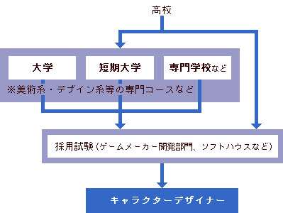 デザイナーになるには 初心者からデザイナーになる方法まとめ