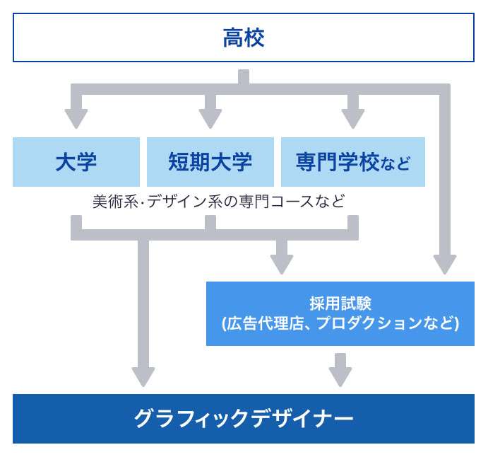 グラフィックデザイナーとは 仕事内容や就職する方法