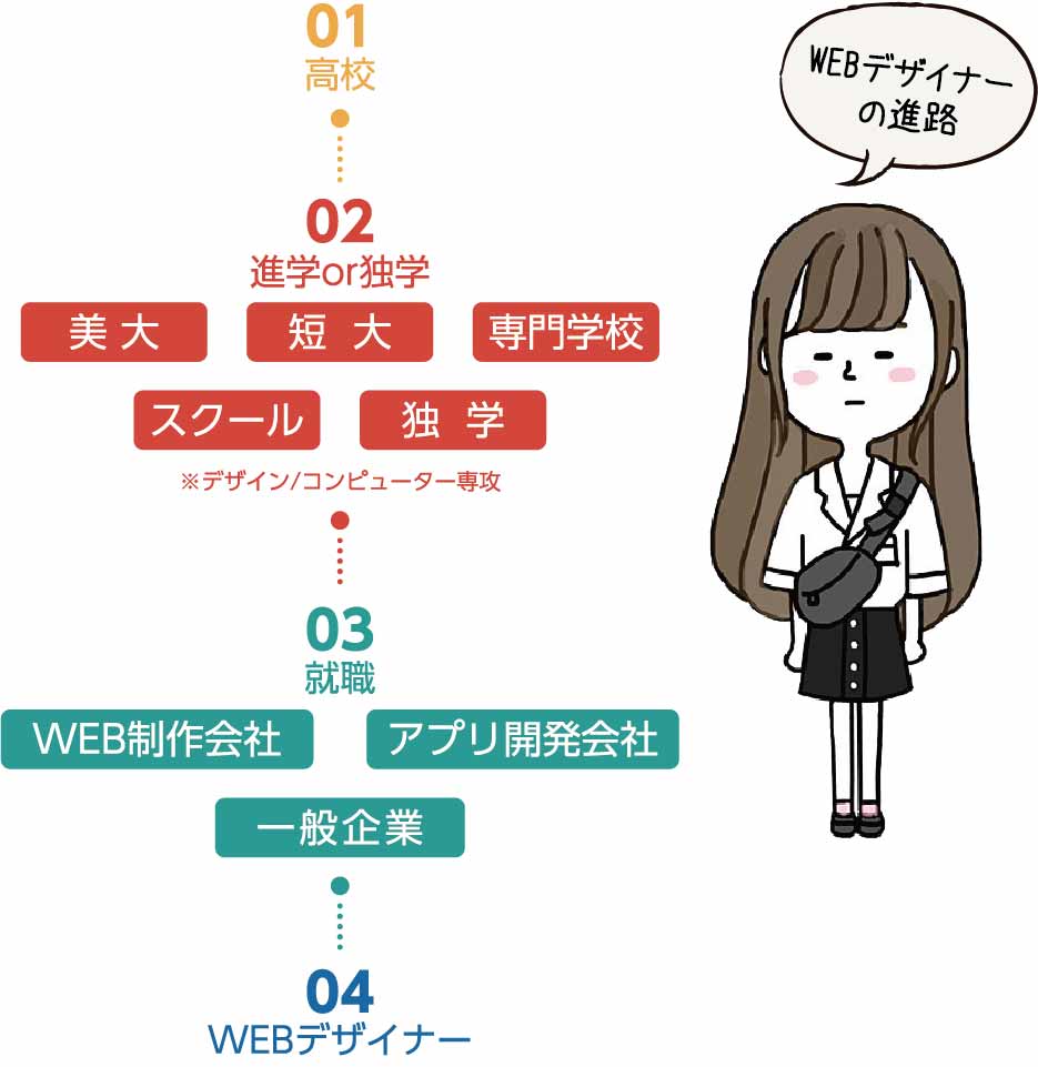 図解でわかる 未経験からデザイナーに就職する方法 ただデザ