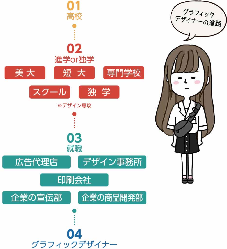 図解でわかる 未経験からデザイナーに就職する方法 ただデザ