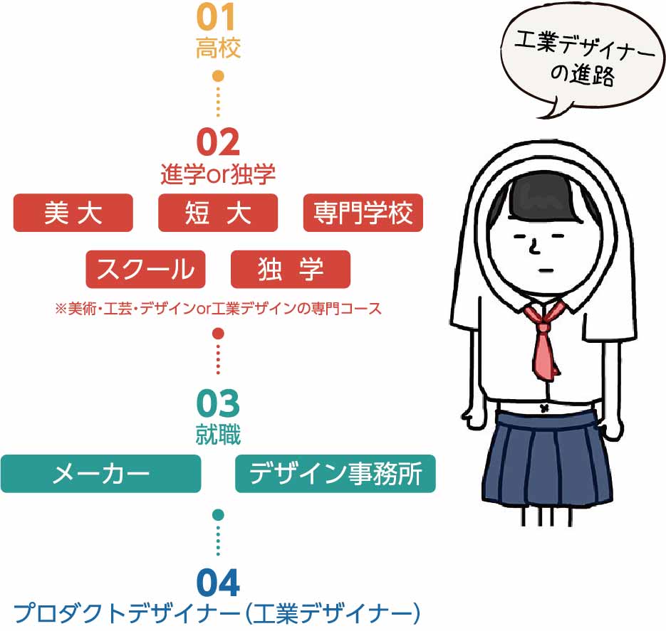 デザイナーになるには 種類 職種別の進路や就職 勉強方法一覧 カンカク