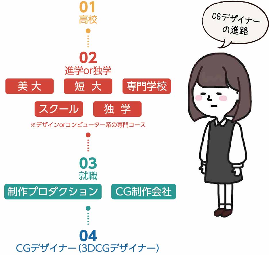 デザイナーになるには 種類 職種別の進路や就職 勉強方法一覧 カンカク