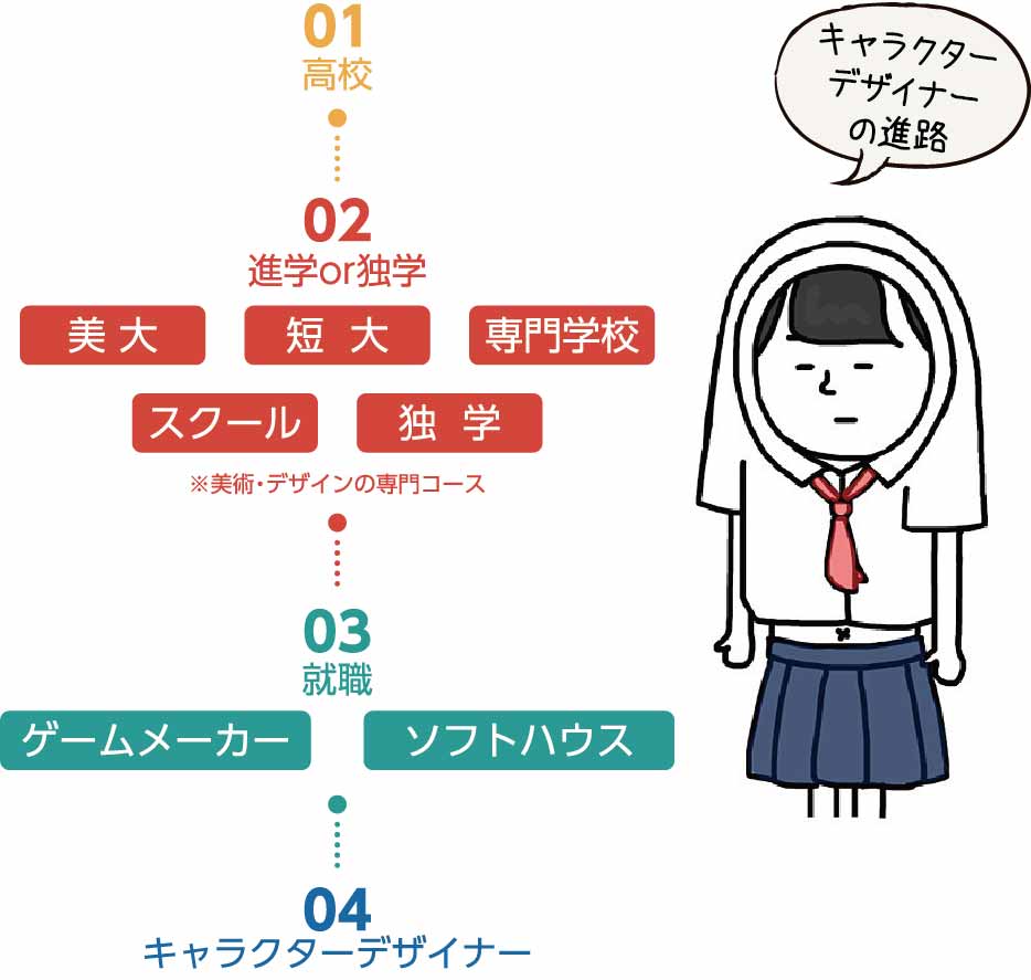 デザイナー 就職