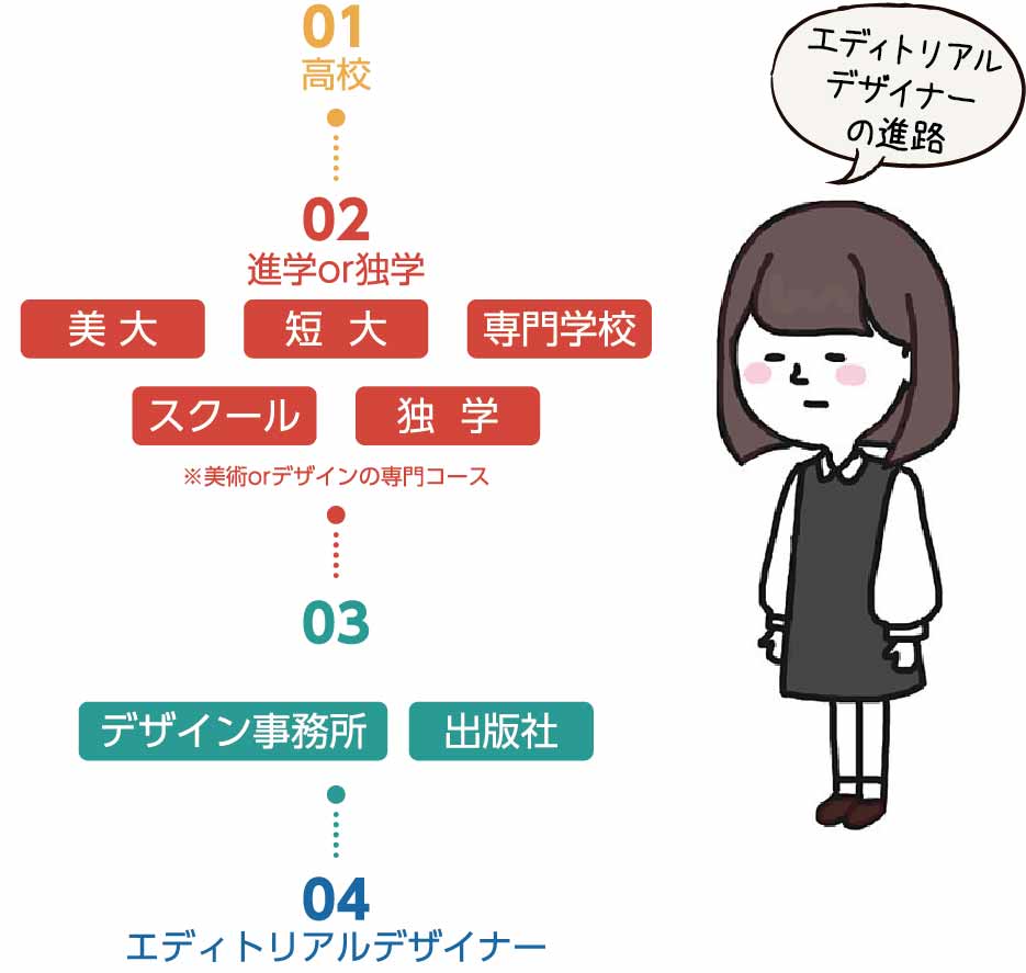 図解でわかる 未経験からデザイナーに就職する方法 ただデザ