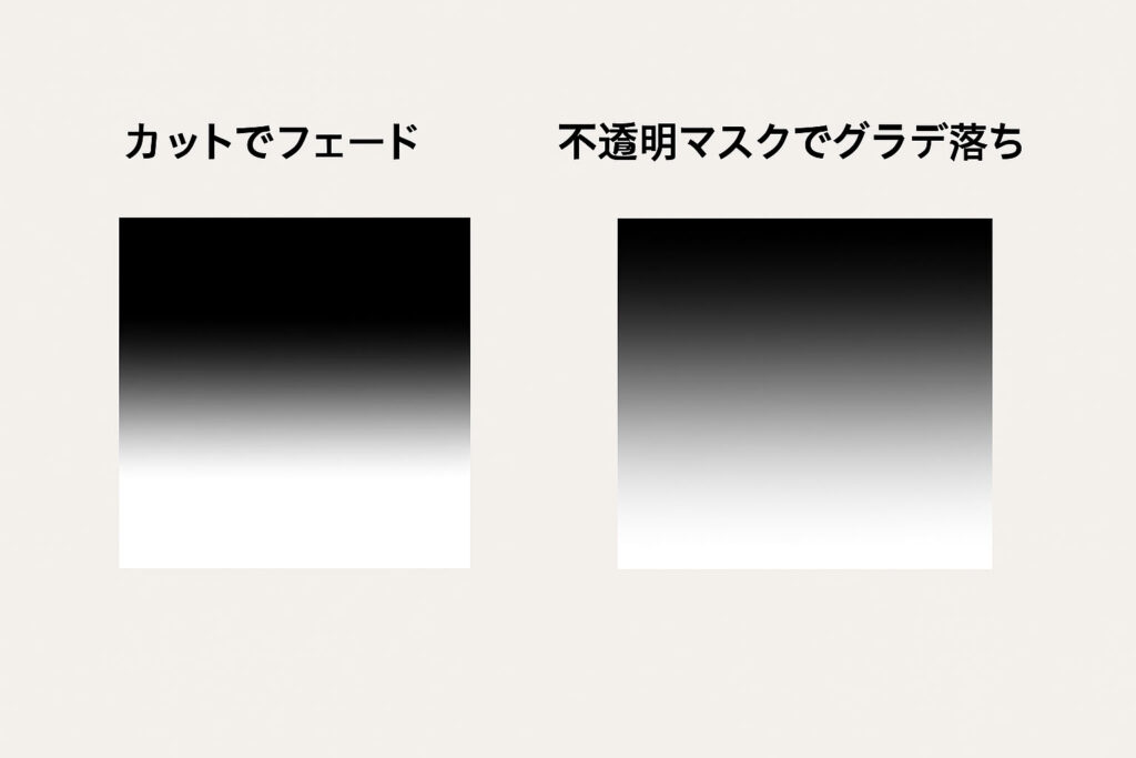 左側がカットによるフェード処理、右側が不透明マスクによるグラデーション処理を示した比較画像