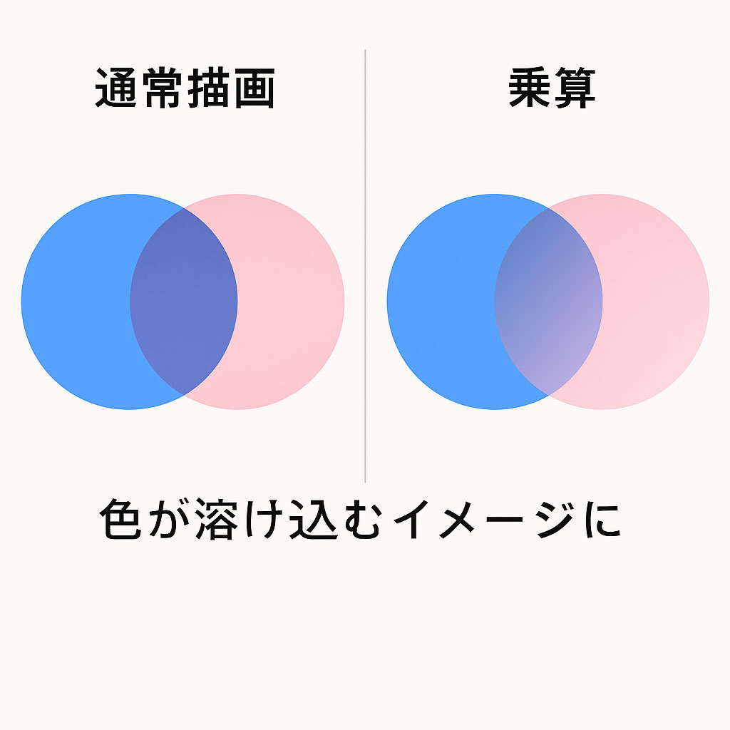 Illustratorでの通常描画と乗算モードの違いを比較した図